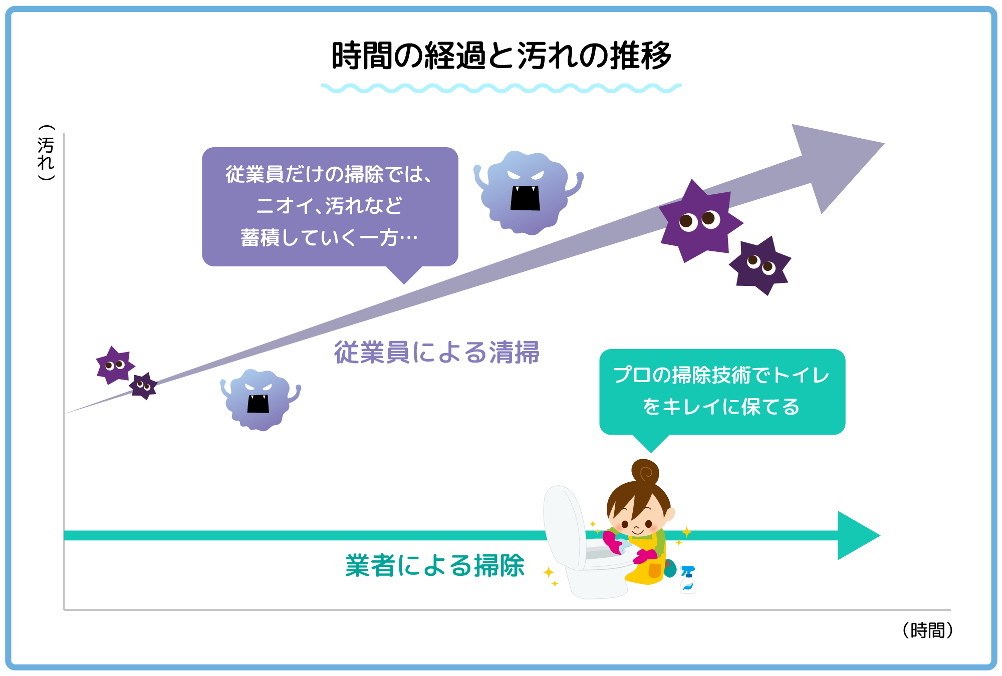 時間の経過と汚れの推移