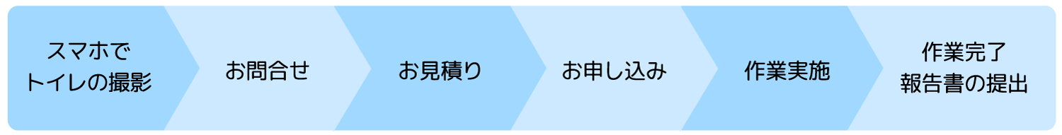 お問合せからの流れ｜スマホでトイレの撮影＞お問合せ＞お見積り＞お申し込み＞作業実施＞作業完了報告書の提出