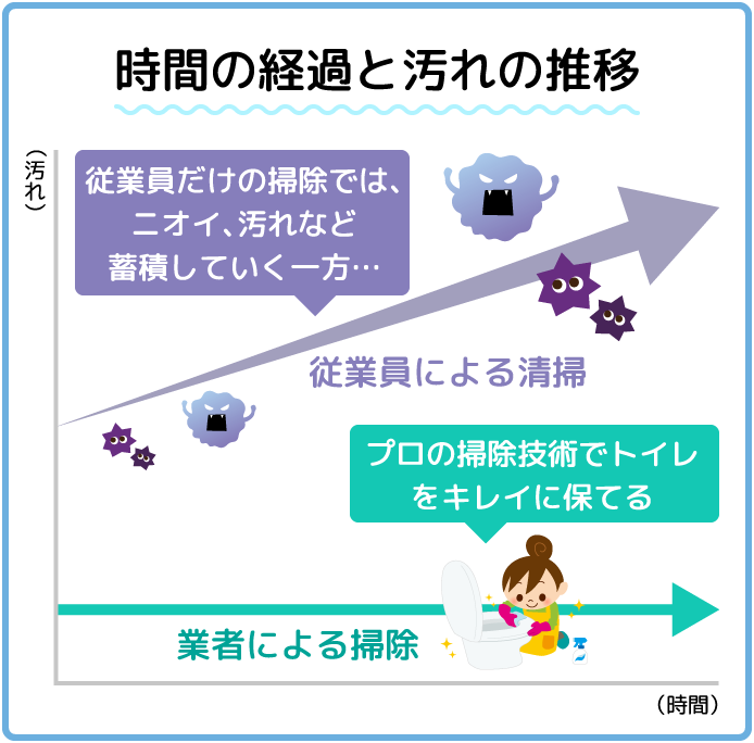 時間の経過と汚れの推移