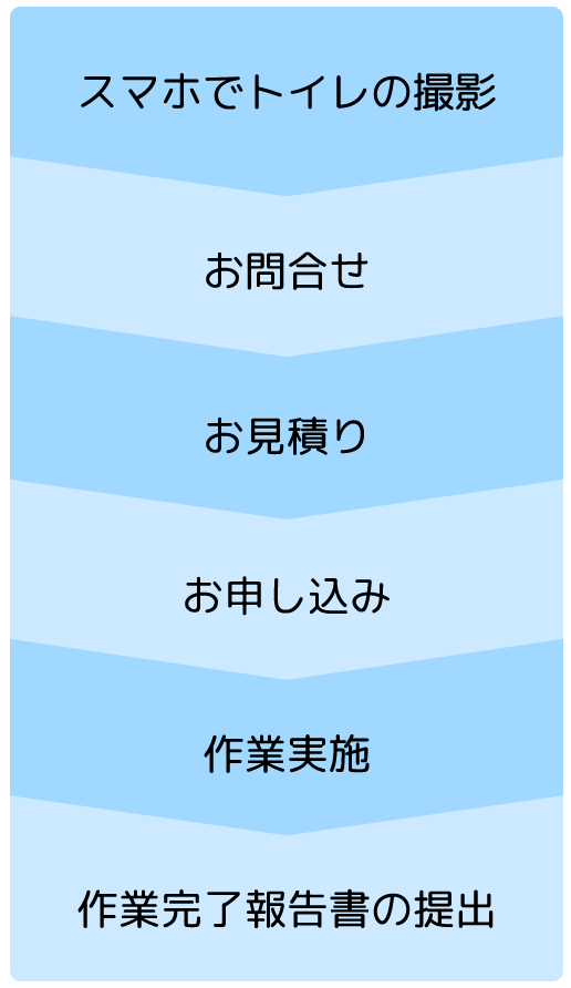 お問合せからの流れ｜スマホでトイレの撮影＞お問合せ＞お見積り＞お申し込み＞作業実施＞作業完了報告書の提出